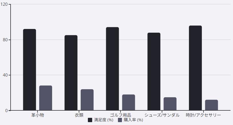 満足度と購入率のグラフ